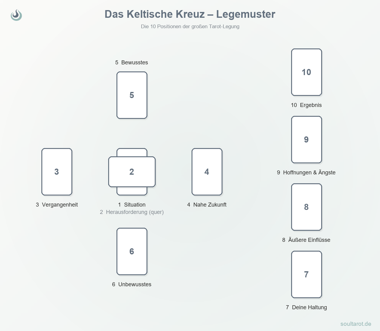 Keltisches Kreuz Legemuster – die 10 Kartenpositionen der Tarot-Legung im Überblick